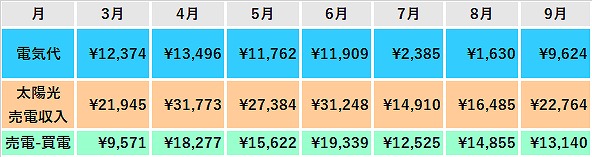 3月-9月　表